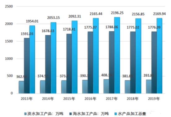 春节后水产价格开始大跳水 2021中国水产品加工行业供给量及速率分析